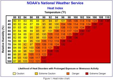 NOAAHeatIndex